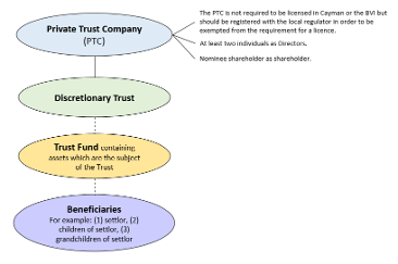 Diagram of trusts